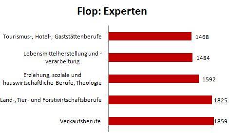 Flop-Berufe Experten