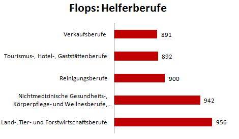 Flops-Helfer