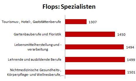 Flops-Spezialisten