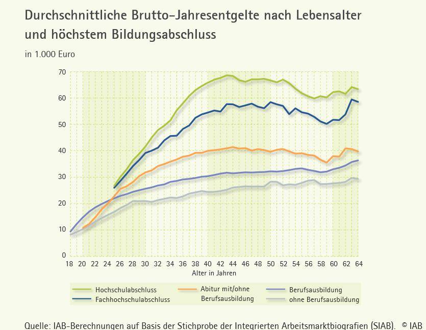 IAB Durchschnittliche Brutto-Lebensentgelte