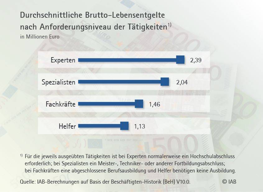 IAB-Lebensentgelte nach Anforderung