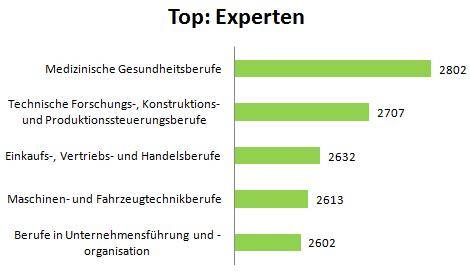 Top - Experten