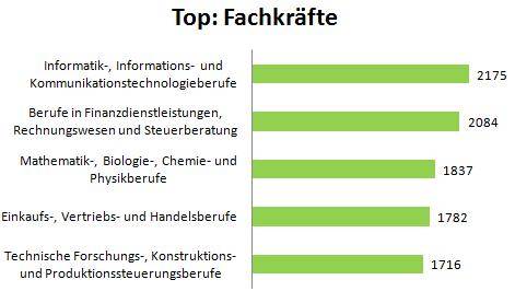 Top-Fachkräfte