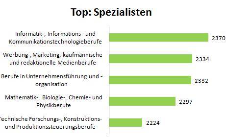 Top-Spezialisten